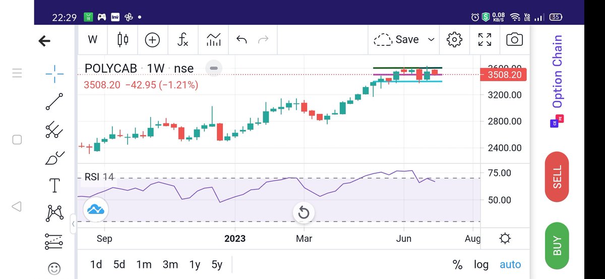 KonnectorsRiskM's tweet photo. 👆#PolyCab 👆
52-W
H = 3637.95 (30/06/23)
L = 2104 (15/07/22)
If Band of 3508 - 3403 breaks down,
then 3272 may B seen
If 3625/3635 is taken out this time, then Tgt of 3680/3730 by #30Sep23
🔥
#KONNECTORSResearch
👍👇
@ProsaicView
@AjaxPandian
@Iamsamirarora
@suchetadalal https://t.co/vaRCGEnUXZ