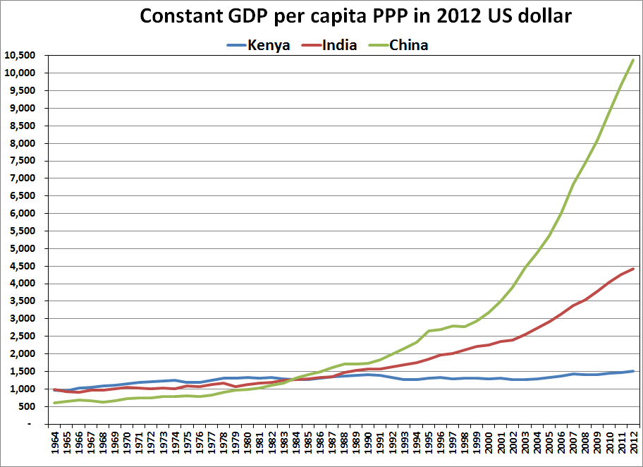 AfroEconomicus's tweet photo. Constant GDP per Capita PPP in 2012 US dollar:

1964 - 2012
Kenya vs India vs China

Spot the slumber land?

NB:
1. Per Capita= GDP/popn = GDP per person - relative population sizes irrelevant 
2. Kenya's GDP was rebased (recalculated) in 2014 - irrelevant to the comparison. https://t.co/iWfhtHw9D8