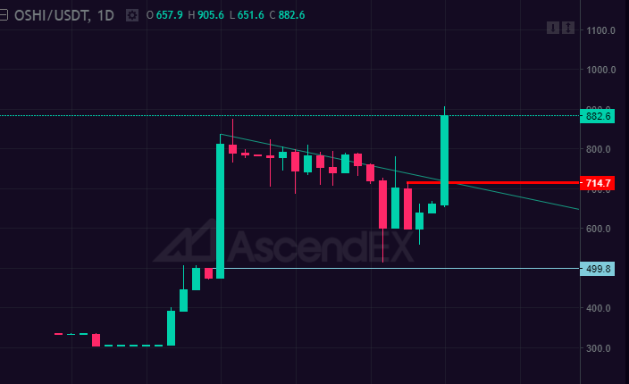 $OSHI Technical Analysis update

Interesting spike and break out, however need daily close for confirmation which would make $700 area strong support.

Needs to break $1000 to go into price discovery. Low circulating supply and potential locking of tokens when products come out