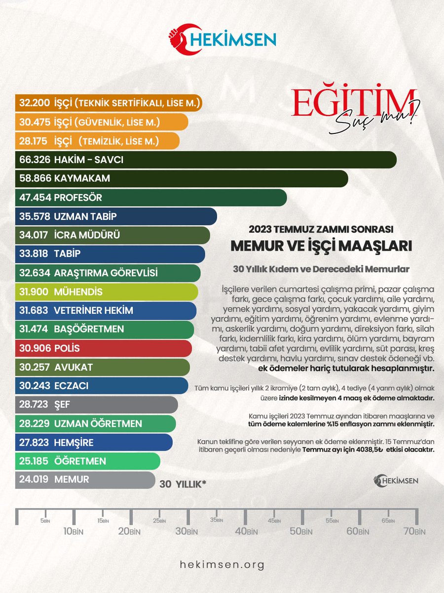 Zamlarda adalet duygusu örselenmiştir. 
<a href="/RTErdogan/">Recep Tayyip Erdoğan</a>
<a href="/tcbestepe/">T.C. Cumhurbaşkanlığı</a>
<a href="/memetsimsek/">Mehmet Simsek</a>
<a href="/HMBakanligi/">T.C. Hazine ve Maliye Bakanlığı</a>
<a href="/drfahrettinkoca/">Dr. Fahrettin Koca</a>
<a href="/saglikbakanligi/">T.C. Sağlık Bakanlığı</a>

#SadakaDeğilZamİstiyoruz