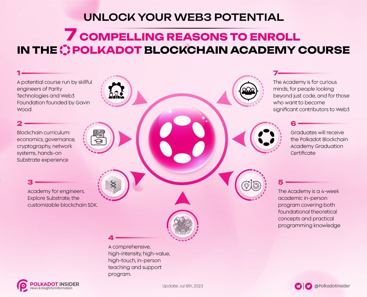 PolkadotInsider's tweet image. UNLOCK YOUR WEB3 POTENTIAL: 7 COMPELLING REASONS TO ENROLL IN THE POLKADOT BLOCKCHAIN ACADEMY COURSE

📢Calling all blockchain enthusiasts

🔥Ignite your passion for #Web3 development and be a part of something extraordinary

✨The #PolkadotBlockchainAcademy is your gateway to…