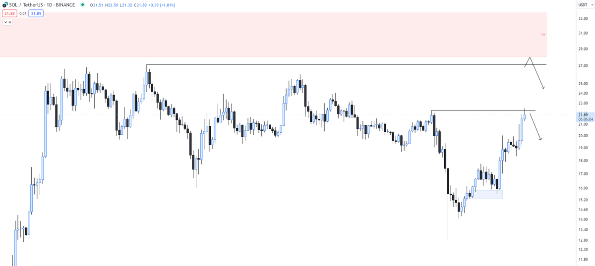 JC_EZR's tweet photo. wouldnt write off $SOL to $28 but also wouldnt be buying right here personally. wait for pullback or flip and retest https://t.co/PMGYkzs3K3