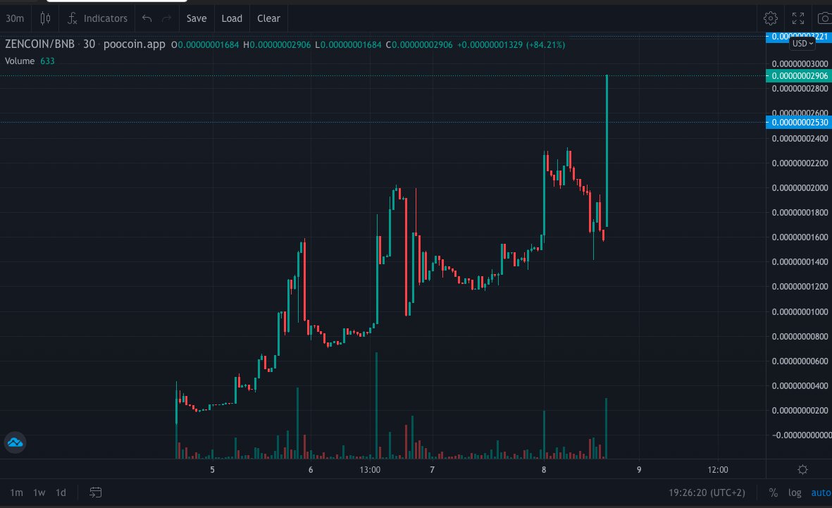 Gradually working your way up is better than a pump and dump. 

Never too late to buy yourself a bag.   

#longterm #ZenCoin #binance📷 #trending