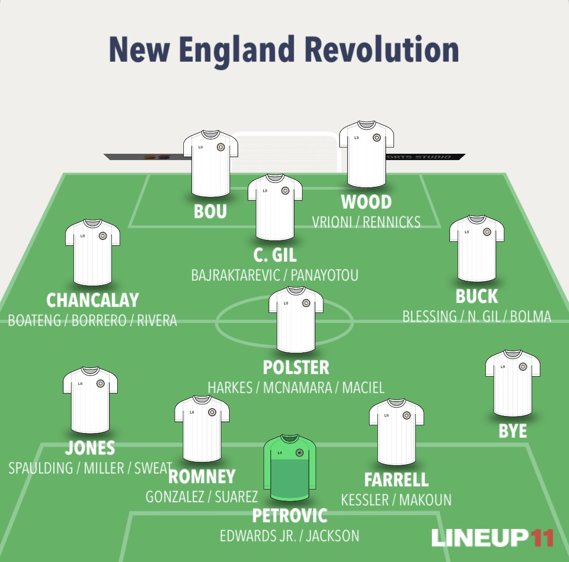 Caleb Pongratz on Twitter "Current New England Revolution depth chart