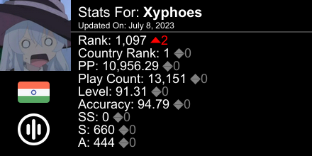_Xyphoes's tweet photo. osu! stats for player Xyphoes automatically generated by https://t.co/57QjtlnCCu #ProsuTweetPoster https://t.co/CjeWqindra