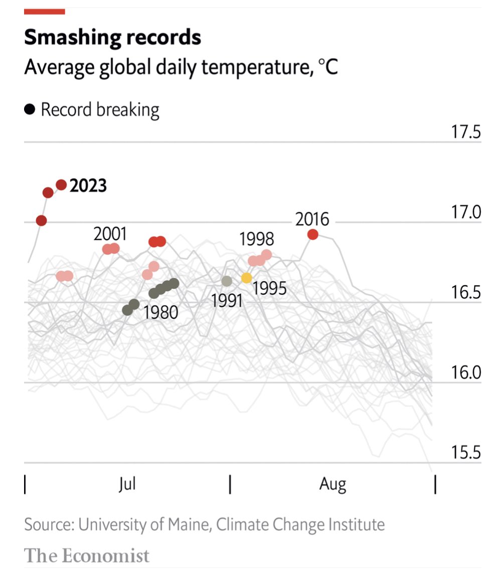 Putting recent global all-time temperature record sun perspective - 2023 records are off the charts. economist.com/graphic-detail…