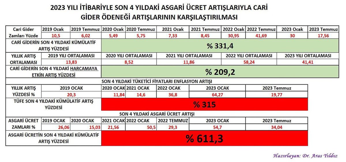 droguzhangun's tweet photo. hesap ortada @saglikbakanligi @drfahrettinkoca ya iyileştirme yada işletmede biz yokuz, 20.000 istihdam yapıyoruz, diretirseniz 20.000 kişi işsiz kalacak. hekimler eyleme hazırlanıyor...

#SadakaDeğilZamİstiyoruz https://t.co/rQzXqM73EL