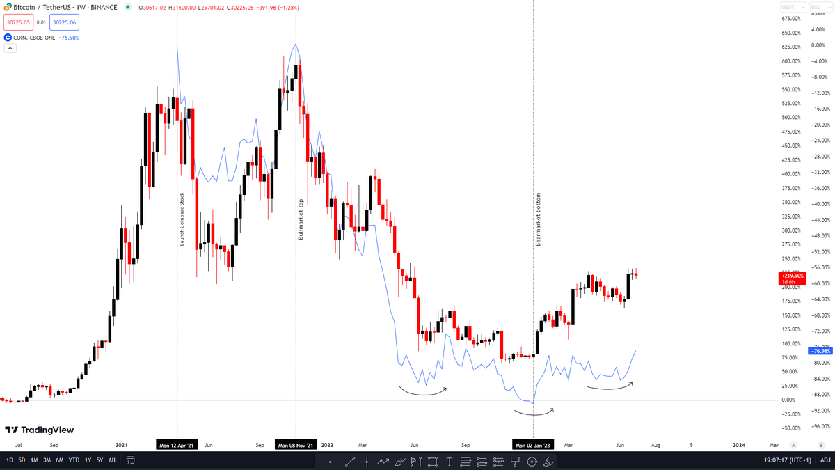 $BTC vs $COIN || This is Bitcoin versus #Coinbase stock. 

Coinbase is the largest US crypto exchange by trading volume. It seems to be very correlated to the BTC price. My new bitcoin indicator and I spotted my favourite trading pattern.

Inverse Head and Shoulder! https://t.co/ULC5mbhx3x