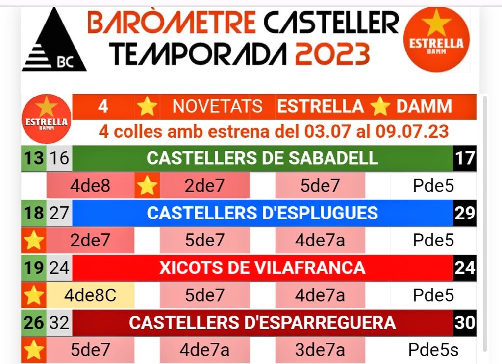 Anem entrant novetats <a href="/EstrellaDammCat/">Estrella Damm Cat</a> 
De moment 4 de 4 colles
Brindem 🍻 per les estrenes ⭐️
#castells #castellers 
Seguim...