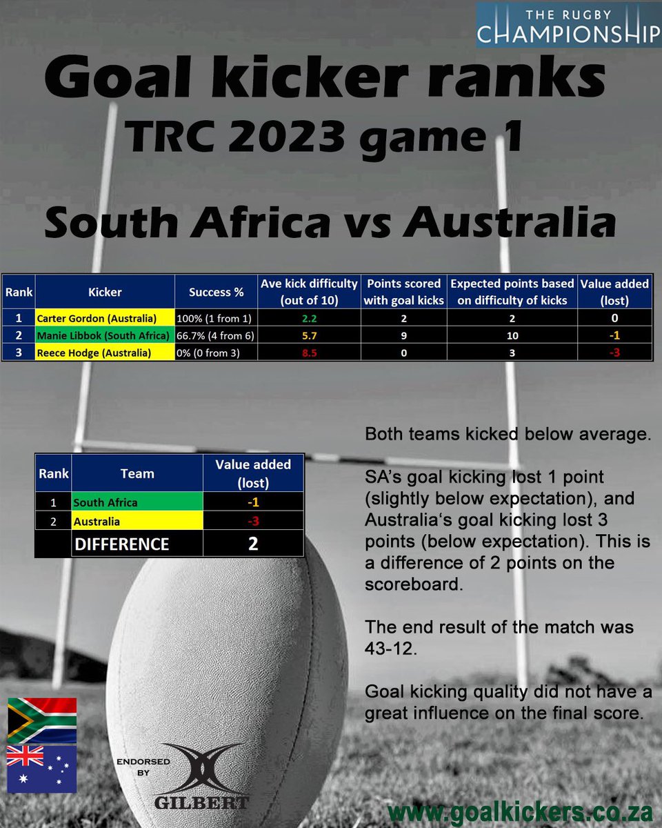 Goal kicker report #RSAvAUS #TRC2023 #TheRugbyChampionship