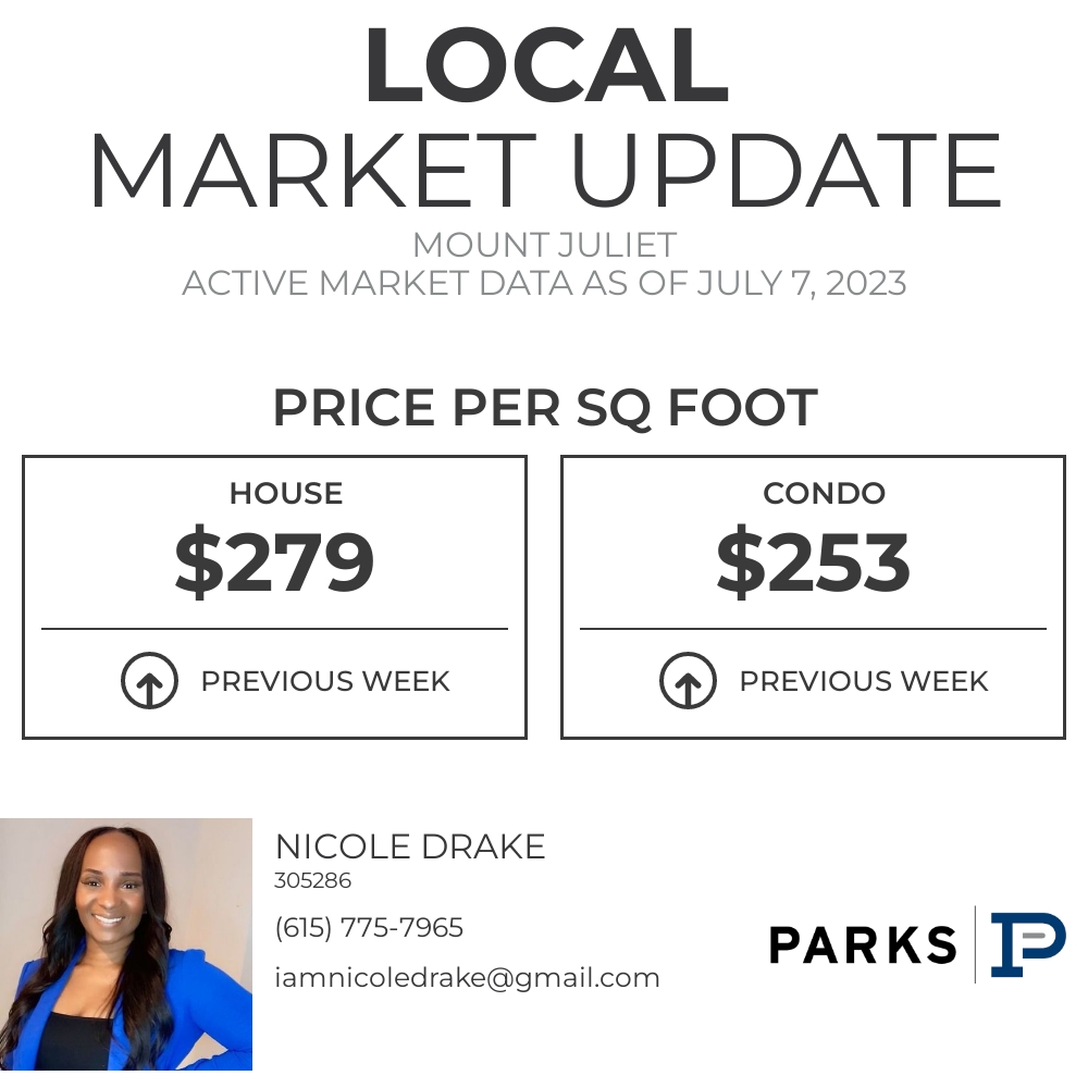 iamnicoledrake's tweet photo. This is a great metric for comparing properties in Mount Juliet. If you're curious how your home could be priced, we should talk!

Nicole Drake, REALTOR®
 📞 (615) 775-7965
 📞 (615) 583-5050
 📧 Iamnicoledrake@gmail.com https://t.co/JtsRz2Mtgt https://t.co/MkKUTqV6yA