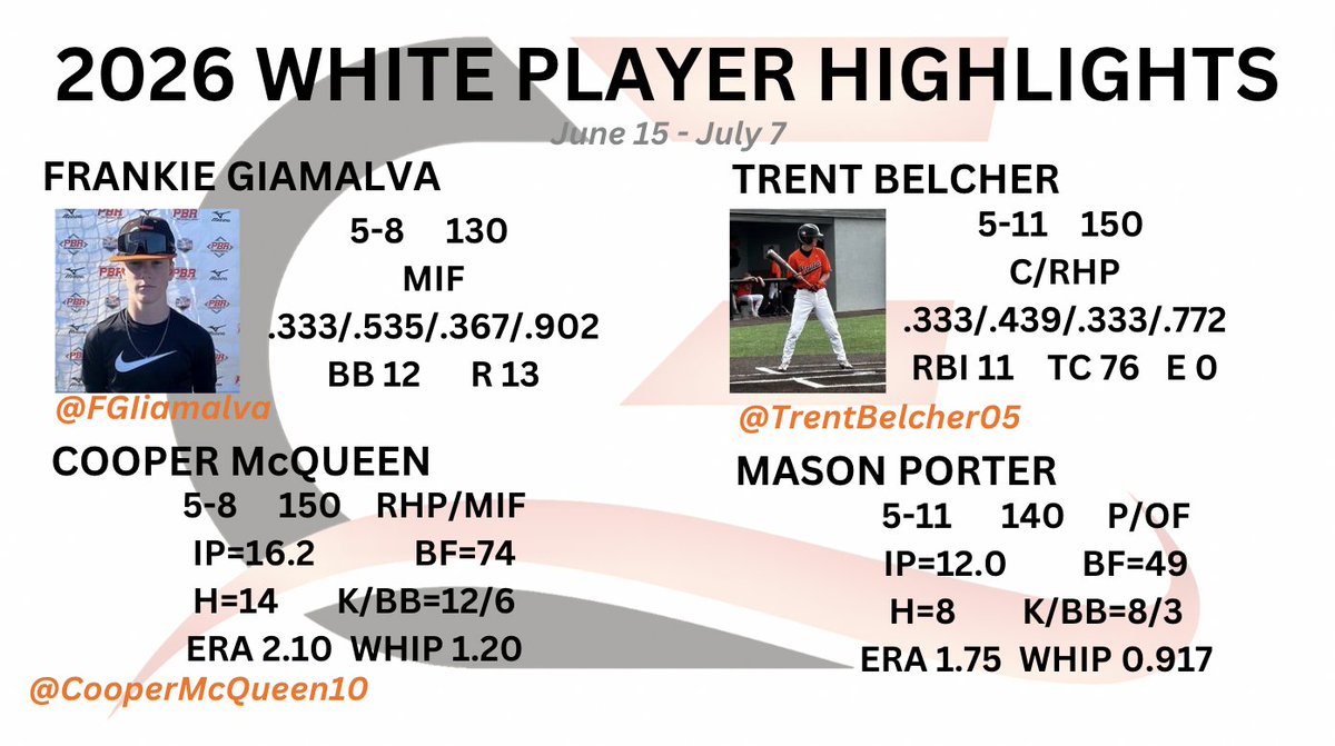 Competitive Edge Baseball (@ceshowcase_) on Twitter photo 2026 WHITE PLAYER HIGHLIGHTS
June 15 - July 7
<a href="/FGiamalva/">Frankie Giamalva</a> <a href="/TrentBelcher05/">Trent Belcher</a> <a href="/CooperMcQueen10/">Cooper McQueen</a>
Mason Porter
Great job guys!! 2026 WHITE PLAYER HIGHLIGHTS
June 15 - July 7
<a href="/FGiamalva/">Frankie Giamalva</a> <a href="/TrentBelcher05/">Trent Belcher</a> <a href="/CooperMcQueen10/">Cooper McQueen</a>
Mason Porter
Great job guys!!
