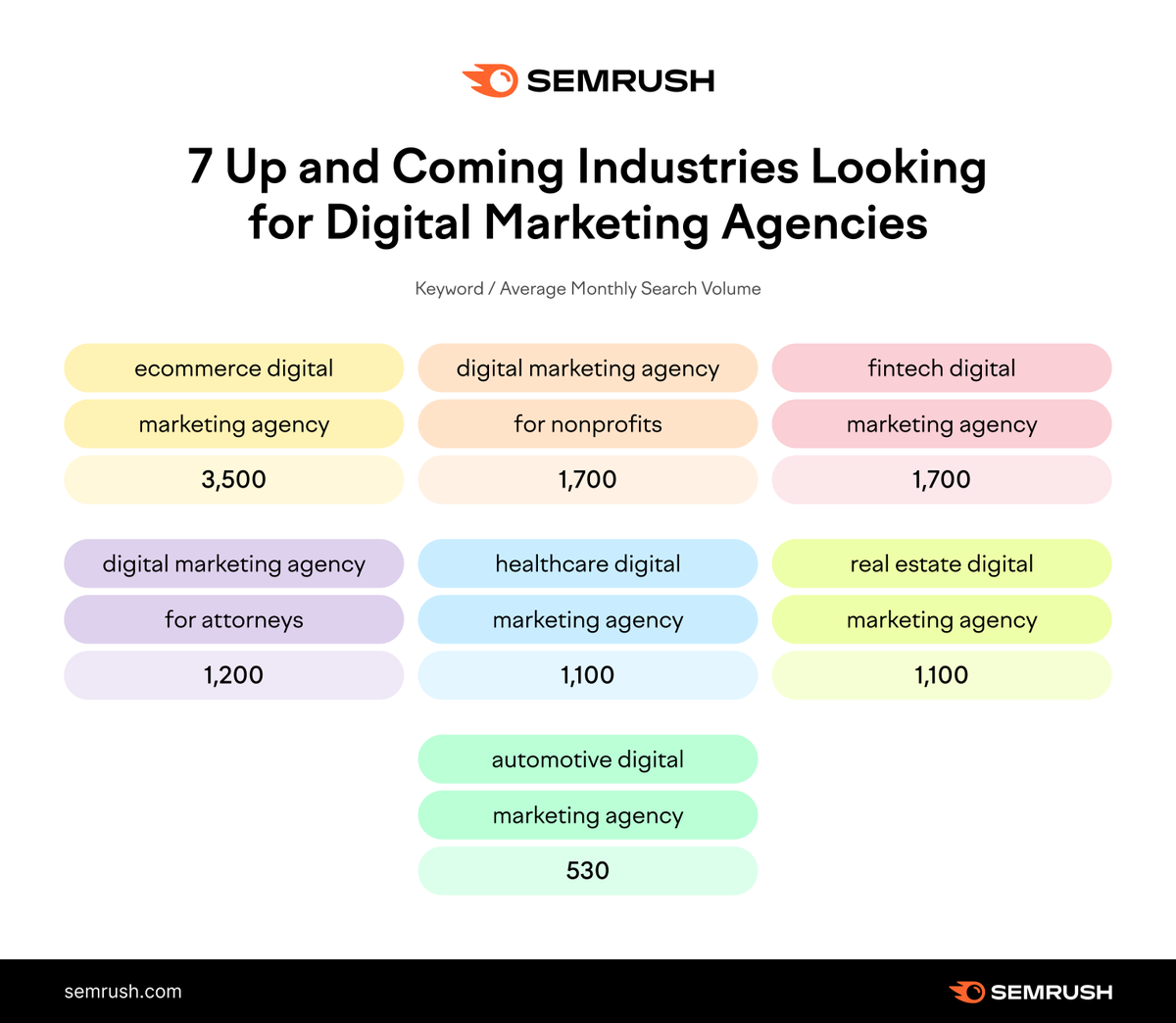 Here are 7 up and coming industries looking for digital marketing agencies:
social.semrush.com/43vCkIL.
1) Healthcare
2) eComm
3) Real estate
4) Automotive
5) Nonprofits
6) Fintech
7) Attorneys
