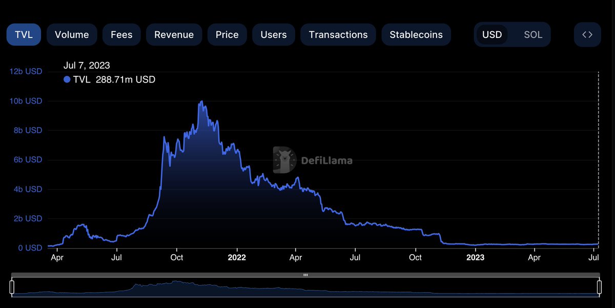 markjeffrey's tweet image. But the TVL on Solana $SOL is even worse. 

It actually flatlines.