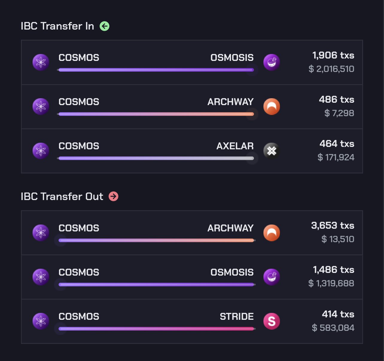 Mintscan on Twitter "Top cosmos hub IBC stats today. https//t.co