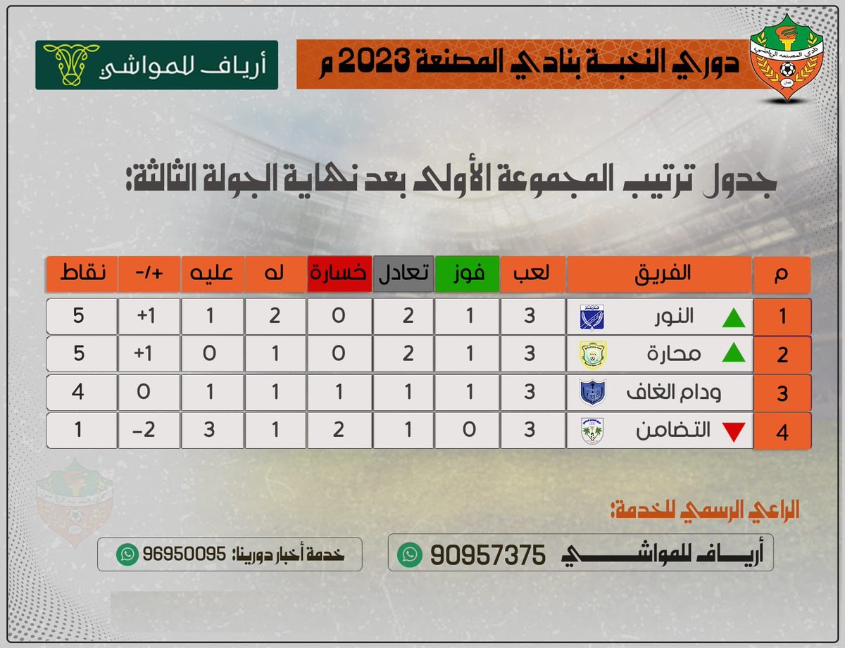 Alnoor_FT's tweet photo. الصدارة بإسم الكبير ( *النور*) 💙🫡 https://t.co/UysQkwi5O9
