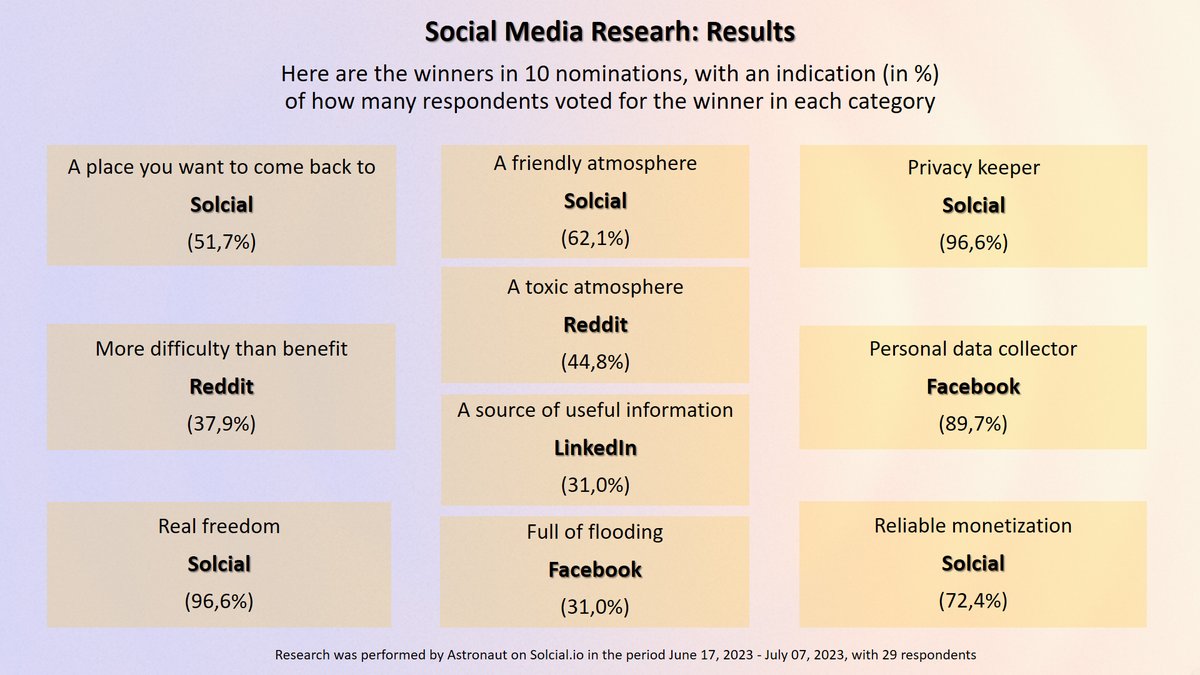 Astranawter's tweet photo. Let me share some results of the social media researh 👇

https://t.co/0HJ4stIpzl https://t.co/FxNFIQCa31