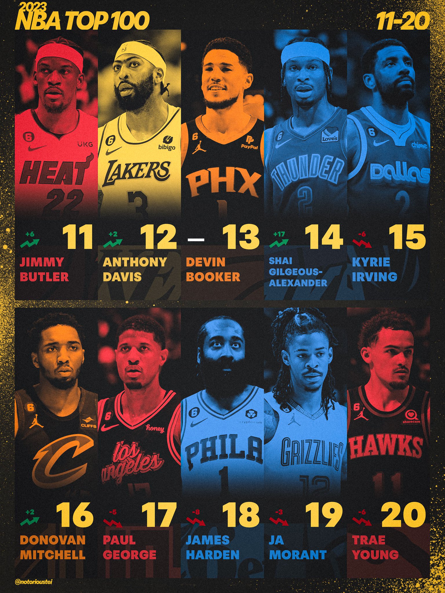 ︎ȶei on Twitter "1120 on my 2023 Top 100 NBA Players!! https//t.co
