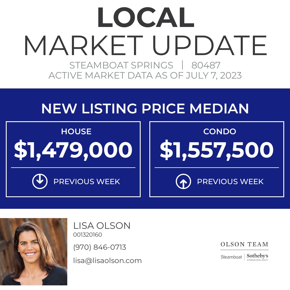 SteamboatBuyNow's tweet photo. Today, we're looking at the Median New Listing Price for 80487. What do you think this number will be in a year from now?

Message me anytime with all your Steamboat questions. Lisa Olson https://t.co/NfBKoaF1It https://t.co/MfRqn7FU2j