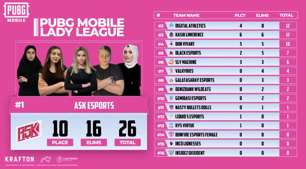 iNCOGamingBR's tweet image. NÃO DEU EM ERANGEL 🔥
Sofremos thirdparty no início da queda e acabamos ficando com a 15°  colocação no primeiro mapa. 

▫️Assumimos o segundo lugar na tabela geral!

🔗 youtube.com/live/7vio8qETO…

#GOiNCO #PMLL