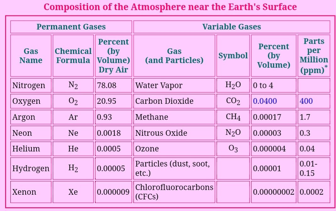 WarmHardTruth's tweet photo. @MrMatthewTodd Communist 🤡 propaganda

Man-made energy is ~0.000006 x solar energy

Man-released CO2 is a tiny fraction of CO2 at ~0.0004 atmosphere

Man-made energy &amp; CO2 are too trivial to change climate

So leftists engage in climate fraud &amp; show their mental illnesses like catastrophizing https://t.co/u2koWt3HDs