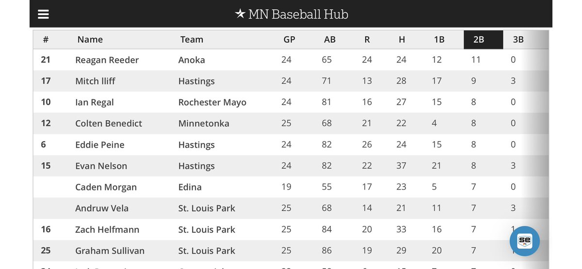 ColtenBenedict_'s tweet photo. 2023 Stats - 4th in state in doubles https://t.co/sYpWHRYjZy