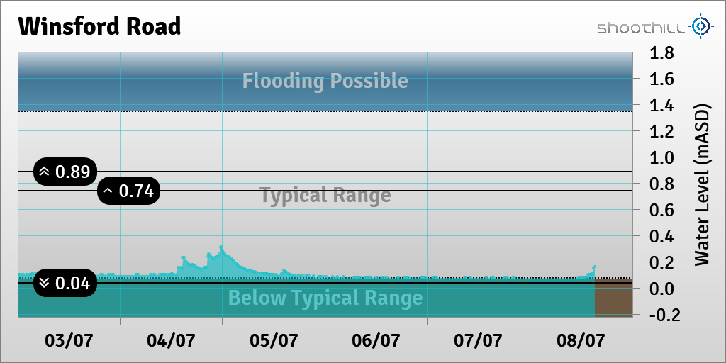 On 08/07/23 at 15:15 the river level was 0.16mASD.