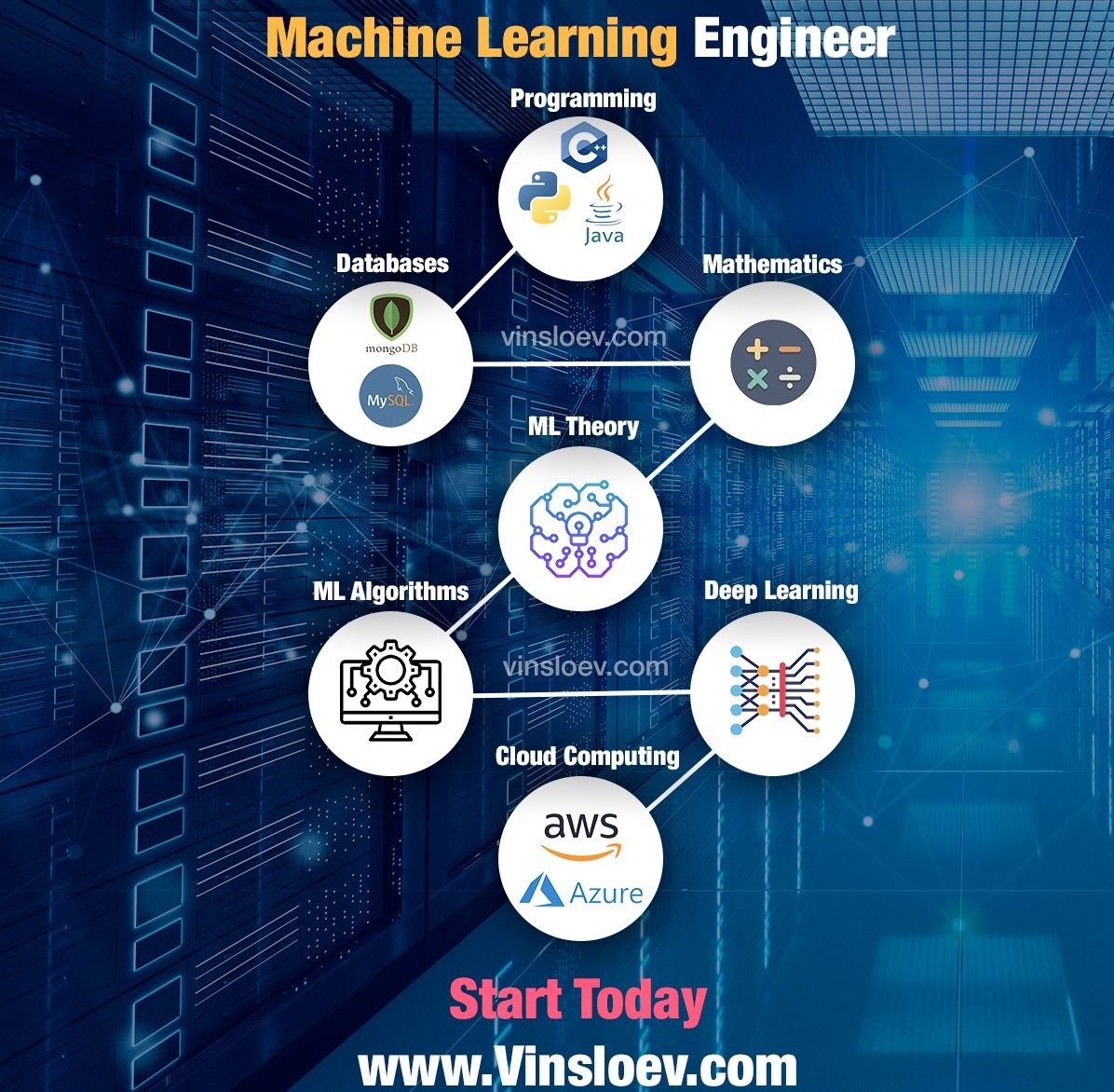 Become a Machine Learning Engineer - Start your journey with us at vinsloev.com #MachineLearning #DataScience #mathematics #deeplearning #algorithms #Python #coding #Google