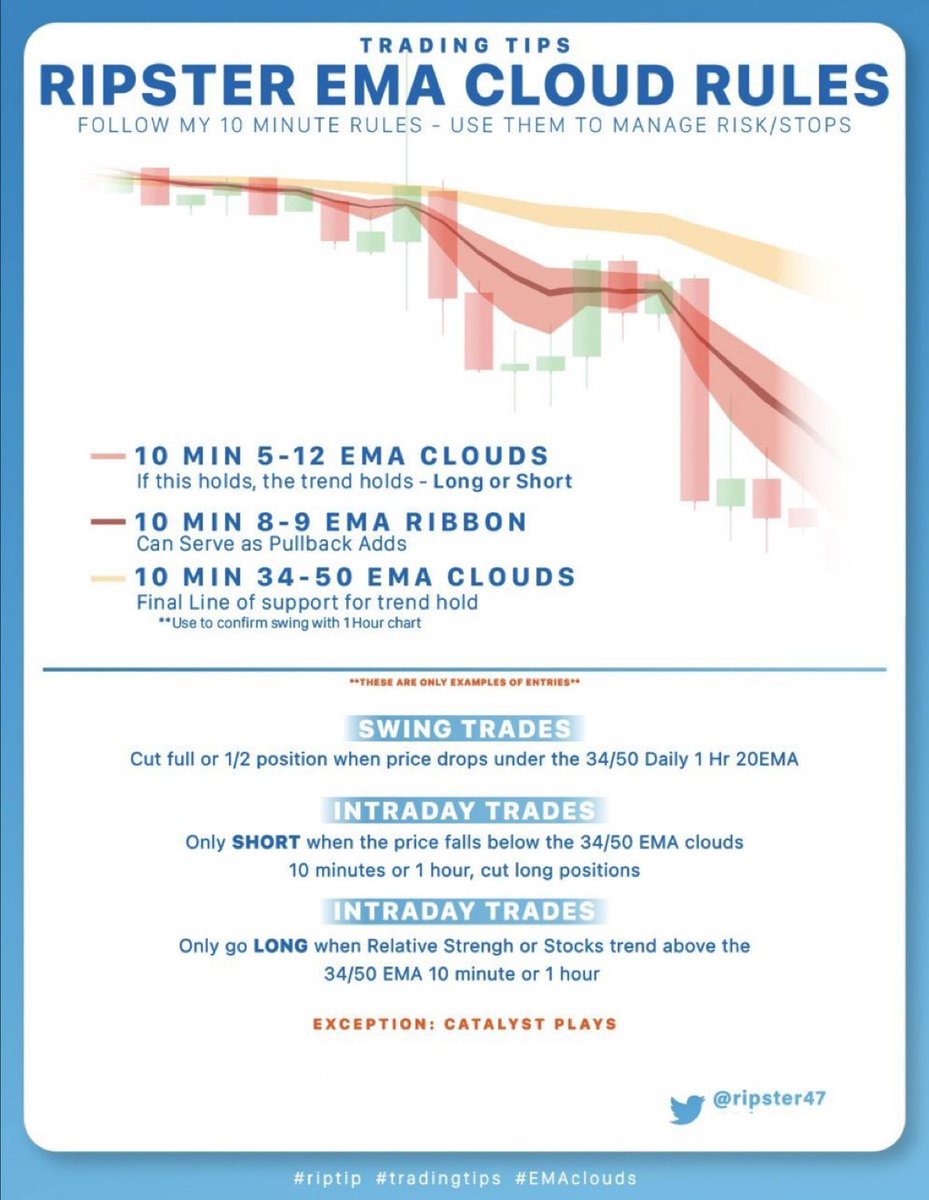 ripsterf47's tweet photo. 💡⚡️ #EMACLOUDS  Thousand of Traders have found trading success using Ripster(EMA )Clouds and many have adapted it as baseline to create their own system all around the trading world. https://t.co/Pf4ObDqowt