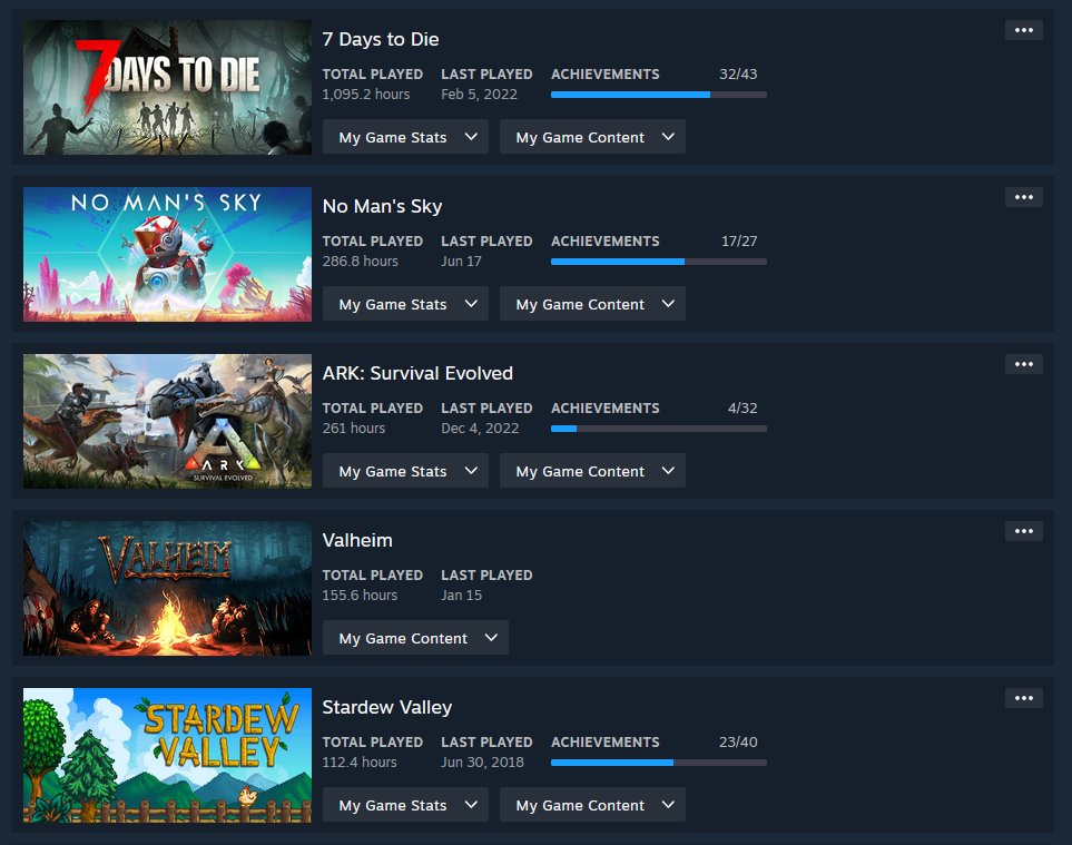 I don't play FFXIV on Steam or it would certainly be at the top.