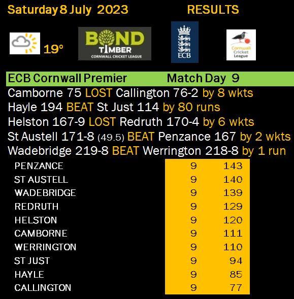 cornwall_league's tweet photo. Another dramatic day in the
@BondTimber Premier as leaders @PenzanceCricket are defeated by @StAustellCC to lose 3 in a row, @wadebridge_cc win by 1 run to remain third and the bottom two @CallingtonCC &amp; @HayleCC both win #halfwaymark https://t.co/nqvzmGobdN