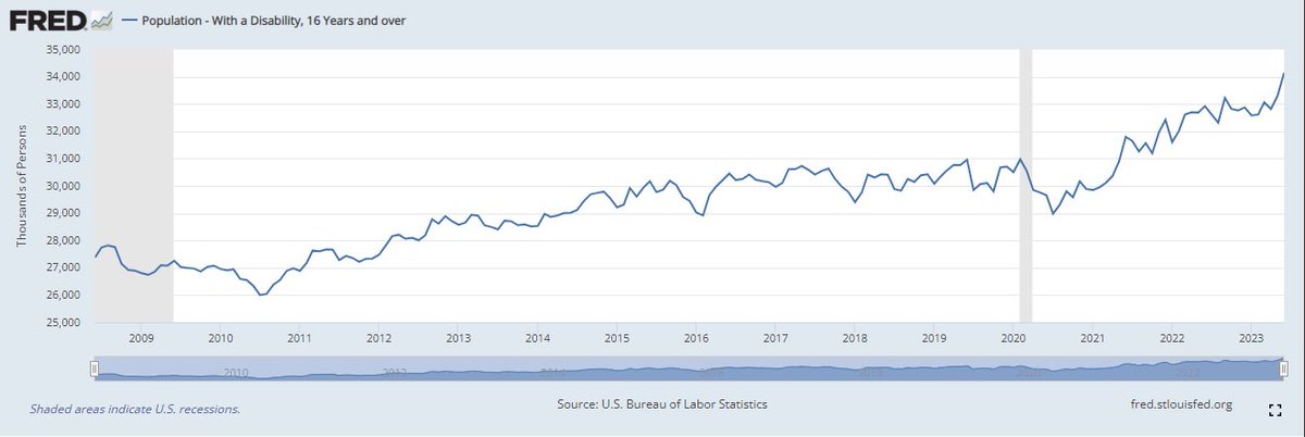 🚨🚨Bad news…real time Disability Data from US Bureau of Labor Statistics (BLS) rose 857k in June to a new all time high of 34.15 million. The rate of change is accelerating again. If this was a stock it’s a break out chart and reacceleration of trend. Both employed women & men…