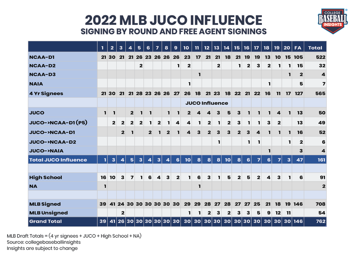 InsightsCollege's tweet photo. Attention MLB fans! Juco players are making a real impact on the draft. They are drafted directly or from a 4 yr school. Check out how they fared for the 2022 draft ffer #MLBDraft #JucoPlayers #SuccessfulTeams #UniqueSkillset
@NJCAA_Exec
@jucoroute
@baseballifer11 https://t.co/ih6gTy54tX