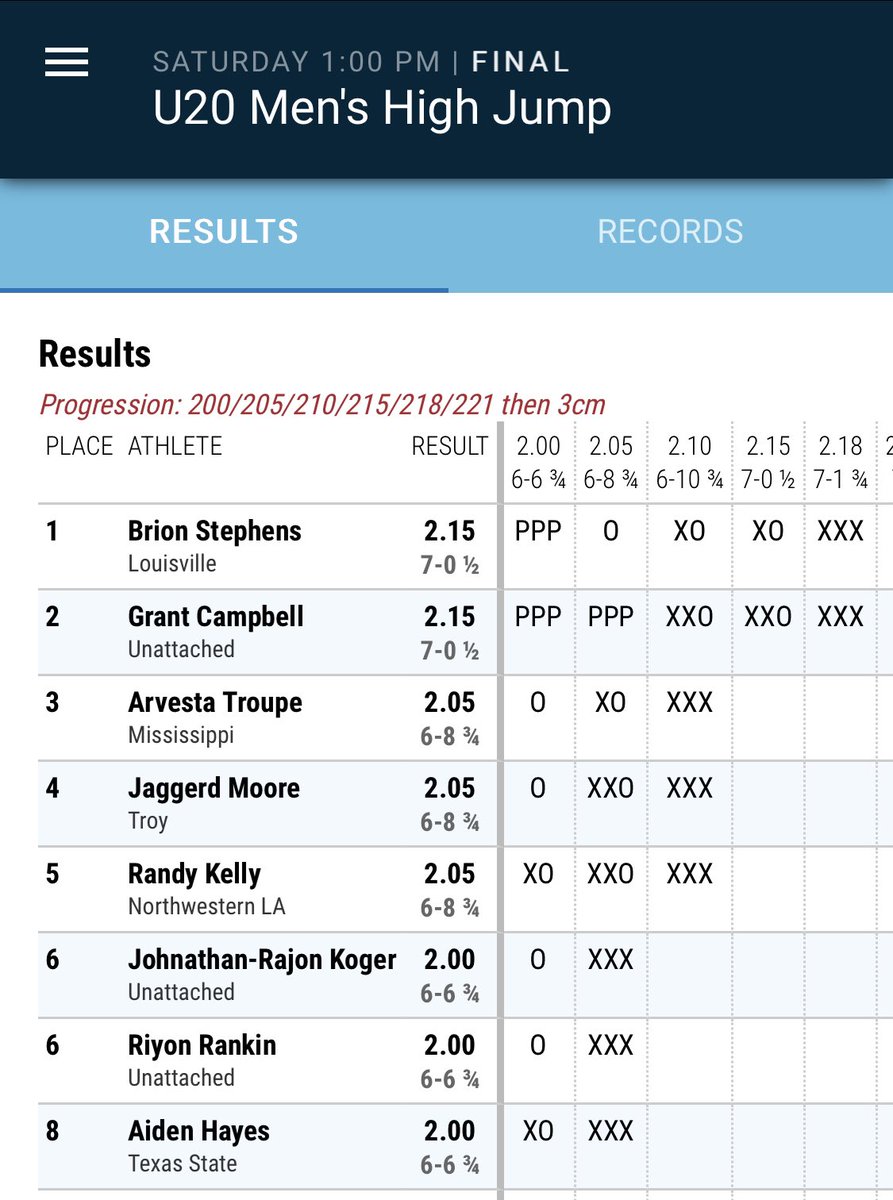 Grant Campbell places 2nd in the High Jump at U20s with a clearance of 7-0.5!
