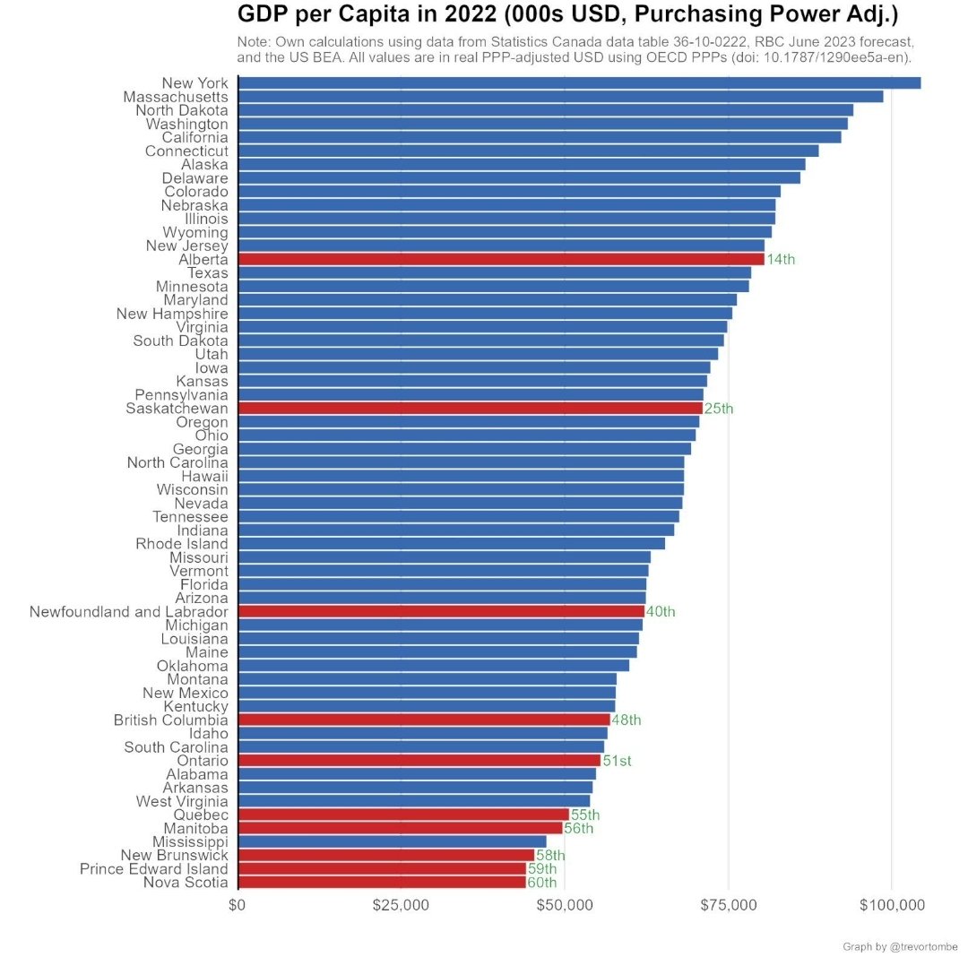 SimardSerge3's tweet photo. @cocovid1984 @francoislegault La Kakistocratie c'est finir comme un cancre. 55ième. C'est appauvrir sa province. L'endetter, vivre de péréquation, de déficit en déficit. https://t.co/zosw0KjW2t
