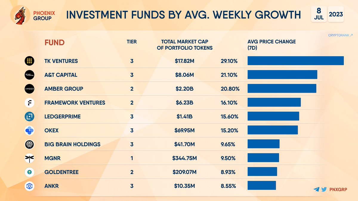 pnxgrp's tweet photo. INVESTMENT FUNDS BY AVG. WEEKLY GROWTH
#TKVentures - 29.10%
#ATCapital - 21.10%
#AmberGroup - 20.80%
#FrameworkVentures - 16.10%
#LedgerPrime - 15.60%
#OKEx - 15.20%
#BigBrainHoldings - 9.65%
#mgnr - 9.50%
#GoldenTree - 8.93%
#Ankr - 8.55% https://t.co/pYK9yGnjDh