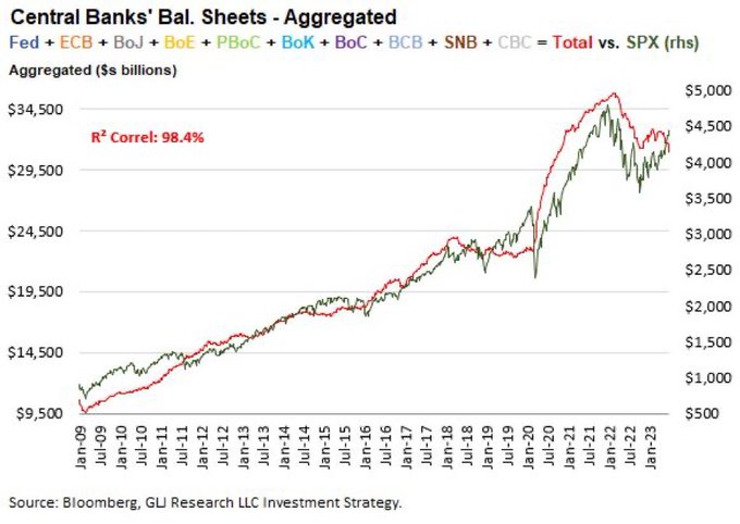 blakestonks's tweet photo. The only thing that matter is if CB's are injecting liquidity or not.

$SPX https://t.co/y50xoGYC5z