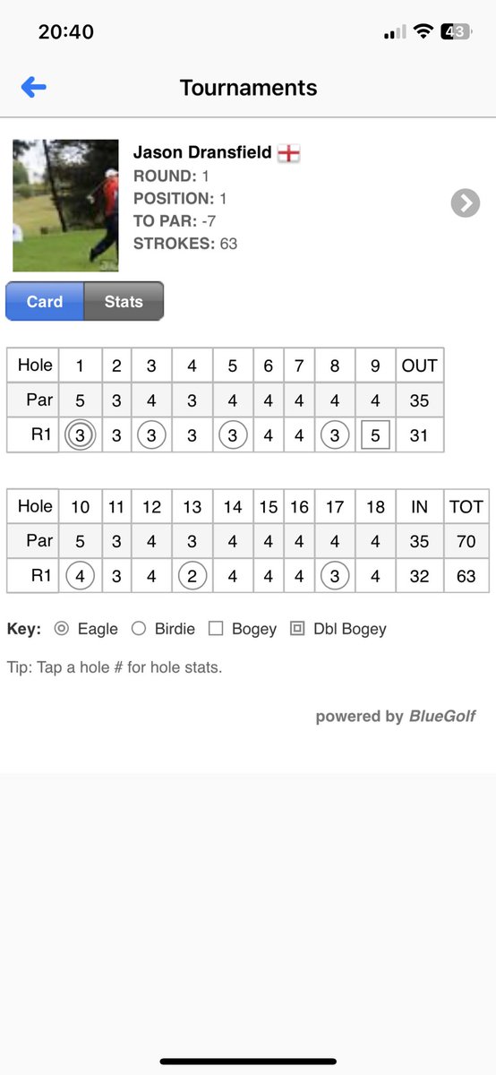 PGA In Cheshire & NW (@pgaincheshirenw) on Twitter photo Brilliant day today at Hale Golf Club for their annual pro-am. Big thank you to <a href="/rboothgolf/">Richard Booth</a> and the team at Hale for your efforts. A fantastic score of 63 (-7) from <a href="/JDransfieldGolf/">Jason Dransfield</a> took the prize as well as setting a course record on the new layout.
See you next year! Brilliant day today at Hale Golf Club for their annual pro-am. Big thank you to <a href="/rboothgolf/">Richard Booth</a> and the team at Hale for your efforts. A fantastic score of 63 (-7) from <a href="/JDransfieldGolf/">Jason Dransfield</a> took the prize as well as setting a course record on the new layout.
See you next year!