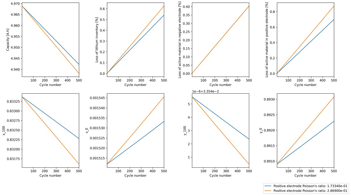 battbot_'s tweet photo. Plotting Single Particle Model with Mohtat2020 parameters and swelling only particle mechanics for the following experiment: [('Discharge at 1 C until 3.6 V', 'Charge at 1 C until 3.9 V', 'Hold at 3.9 V until 83 mA')] * 500 https://t.co/Yd9UBhCyBn https://t.co/WIakzXGPvk
