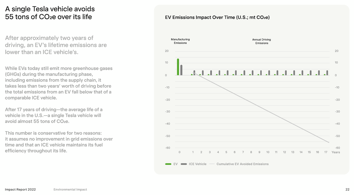 MartinViecha's tweet photo. @mattwridley An EV has to travel for ~1 year to break even with an ICE car. Less than that in Europe. https://t.co/8VSPI24kOl