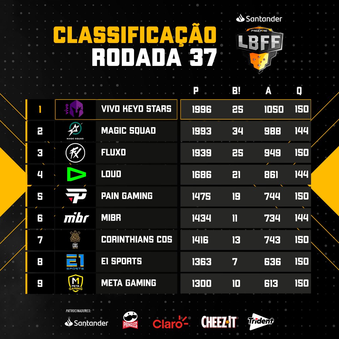 Free Fire Esports Brasil on X: E assim ficou a tabela de