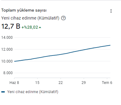 İlk kez bir uygulamam +10k indirmeye sahip oldu, güzel motive ediyor 💻 Hedef 50k indirme ve tabi ki daha fazla gelir, henüz gelir düşük (son 28 gün $20).  Uygulama istediğim seviyede olmadığı için gelir konusunda üzerine düşmüyorum fakat zamanla daha fazla odaklanacağım.