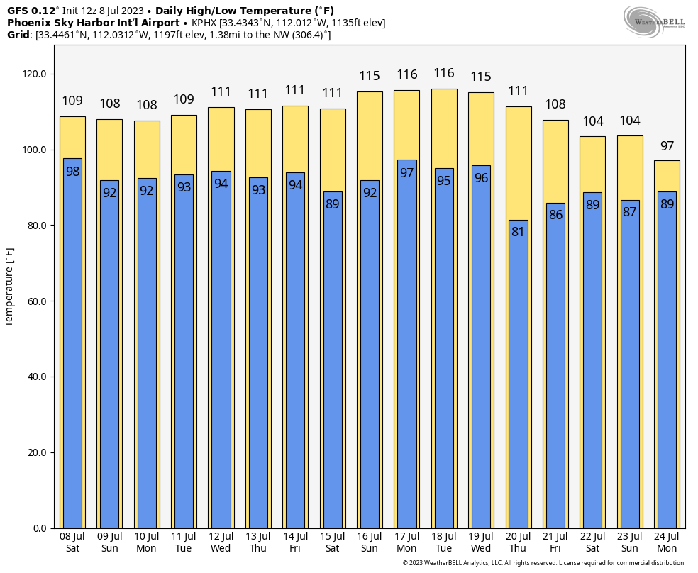 The American Storm on Twitter "The Normal high in Phoenix is 107. Here