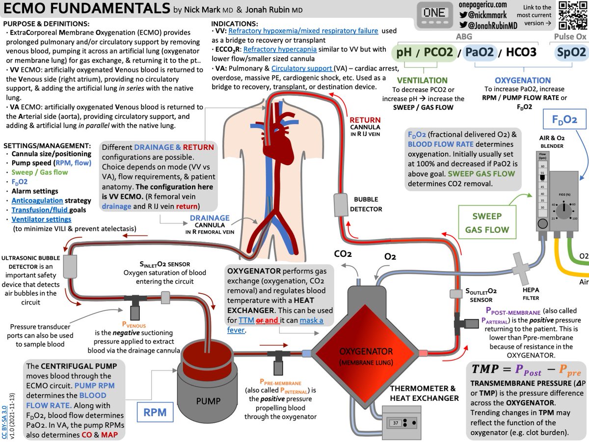 What's ECMO and how does it work? This 📟OnePager is a gentle introduction to the basics of ECMO including:
⚙️Components &amp; how the circuit works
🎛️Adjusting oxygenation (O2) &amp; ventilation (CO2)

Useful #TipsForNewDocs here👇
onepagericu.com/ecmo-fundament…