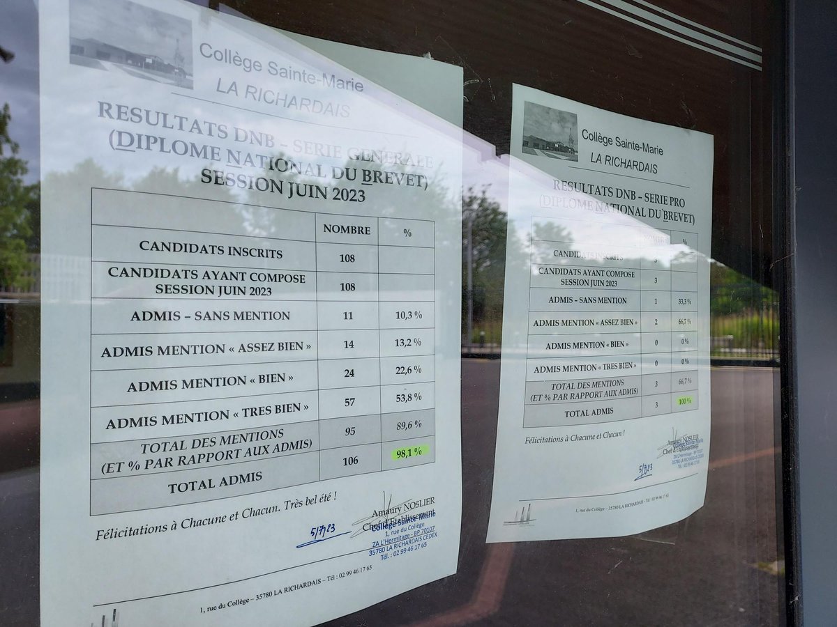 EXCELLENTS RESULTATS AU DNB : 98,2 % de réussite, près de 89 % avec  mention (57 TRES BIEN - 24 BIEN - 16 ASSEZ BIEN) et des performances qui dépassent très nettement les moyennes  académiques, comme en Mathématiques, où la moitié de nos Classes  dépassent 16/20. Félicitations !