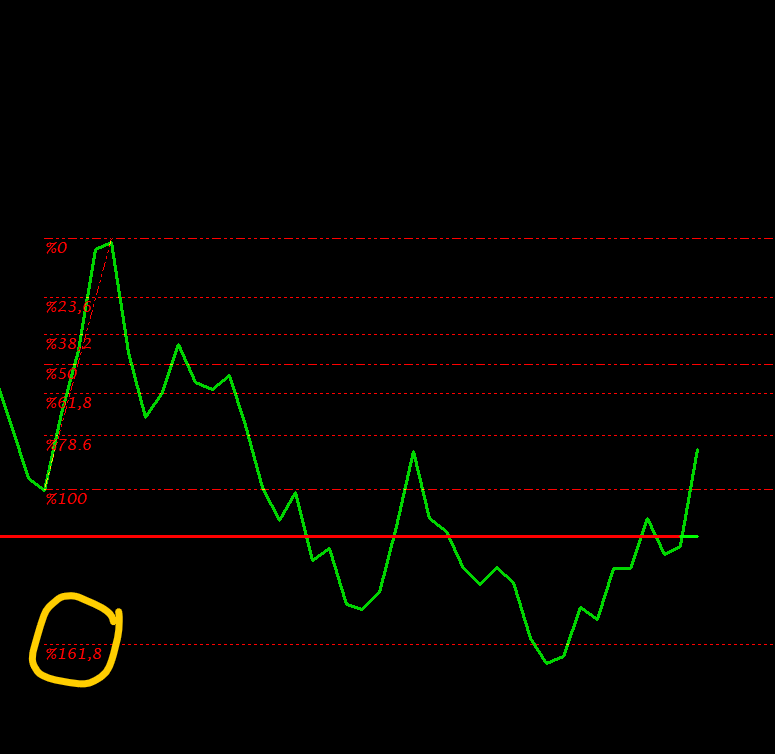 #eğitim  ÇOK ÖNEMLİ NOT

Rsi ye çizilen fibonacci de geri dönüşü 161,8 de yakaladıysan korkma STOP lu işleme gir 

ÖRNEKLER AŞAĞIDA

Haftalık grafikte bunu yakaladıysan fevkaladenin fevkinde bir hareketi yakalamış olabilirsin.

Sayfamızı takibe almanızı, Beğeni ve Rt desteği