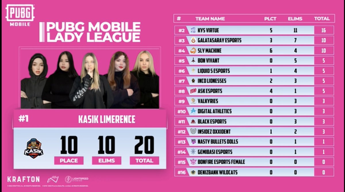 iNCOGamingBR's tweet image. Foi quase 🔥
Na terceira queda em Sanhok, ficamos com a 7° colocação, efetuando 3 abates. 

▫️Nos mantemos segundo lugar na tabela geral!

🔗 youtube.com/live/7vio8qETO…

#GOiNCO #PMLL