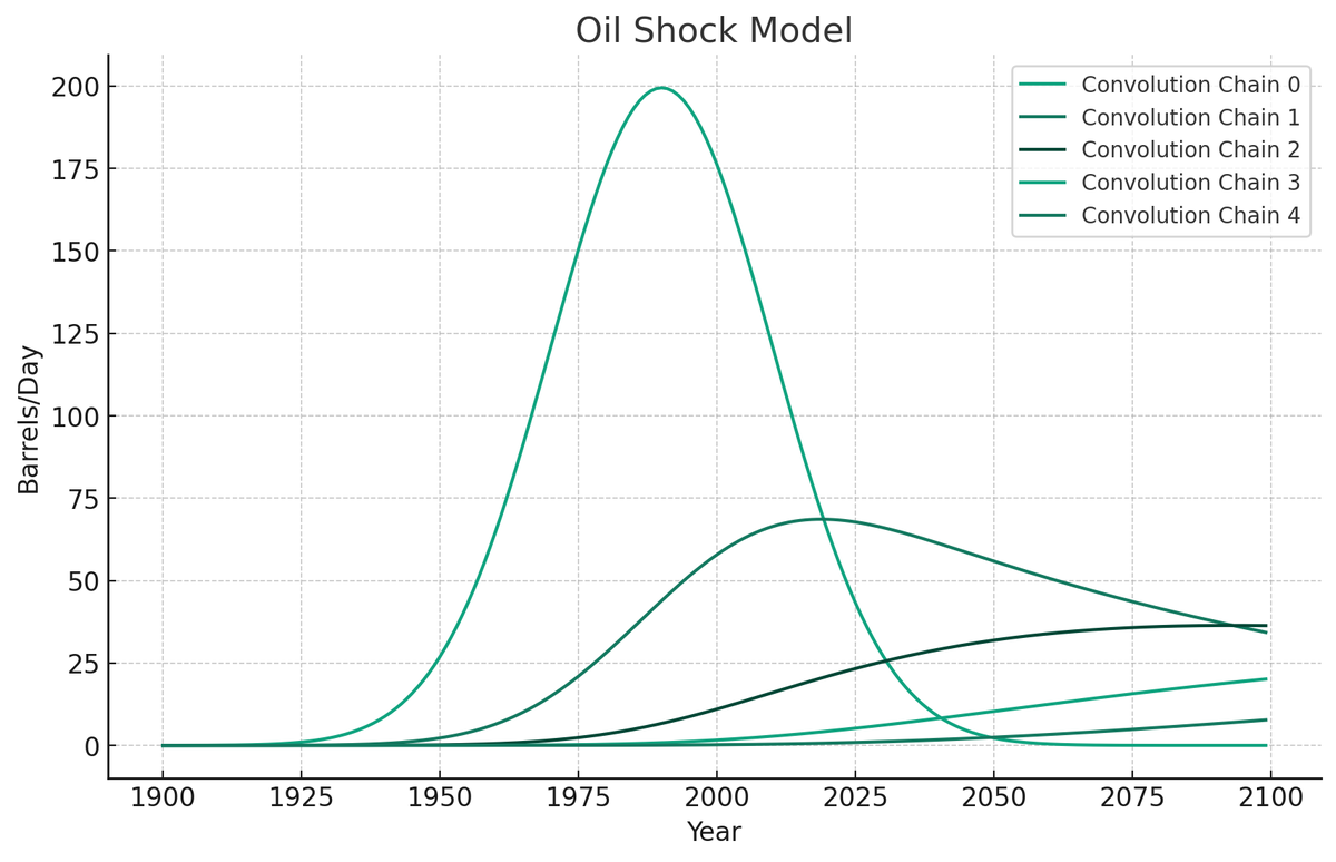 @swyx Here's a use case that I tried in the last 15 minutes. I uploaded a draft PDF of our book Mathematical Geoenergy and asked it to generate a plot of the Oil Shock Model used in Peak Oil analysis. chat.openai.com/share/ddc2f215… The link doesn't show the charts so here it is 👇 Amazing!