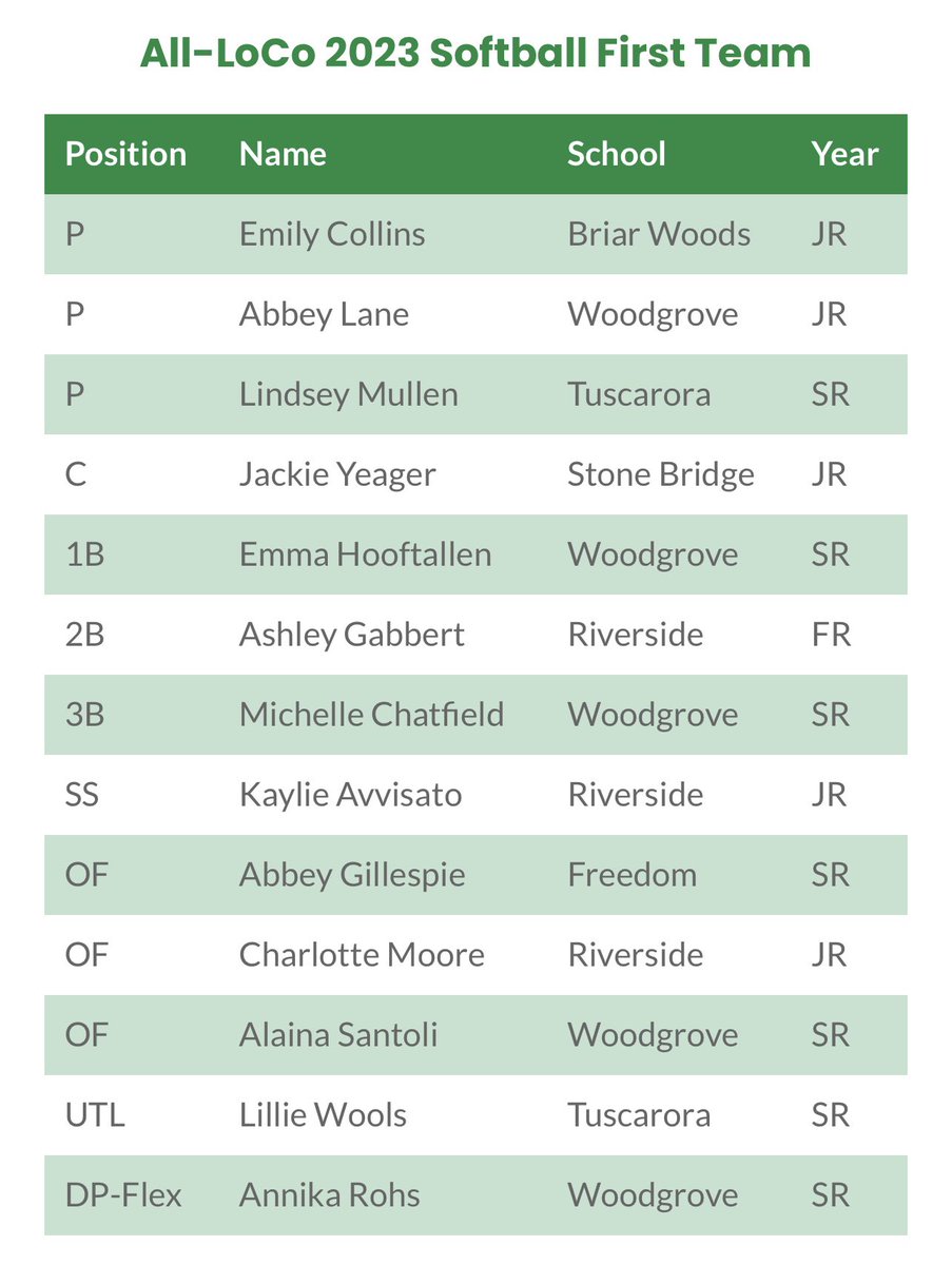 Woodgrove High School Softball (@woodgrovesb) on Twitter photo Congratulations to <a href="/AbbeyLane33/">Abbey Lane 2024</a> <a href="/Ehooftallen2023/">Emma Hooftallen</a> <a href="/michellechatfi1/">Michelle Chatfield</a> @AlainaSant16384 and <a href="/annikarohs/">Annika Rohs</a> for being named to the 1st Team All-Loco 2023 Softball Team!!
Michelle Chatfiled was named player of the year, and our amazing Coach Spicer was named coach of the year!! Congratulations to <a href="/AbbeyLane33/">Abbey Lane 2024</a> <a href="/Ehooftallen2023/">Emma Hooftallen</a> <a href="/michellechatfi1/">Michelle Chatfield</a> @AlainaSant16384 and <a href="/annikarohs/">Annika Rohs</a> for being named to the 1st Team All-Loco 2023 Softball Team!!
Michelle Chatfiled was named player of the year, and our amazing Coach Spicer was named coach of the year!!