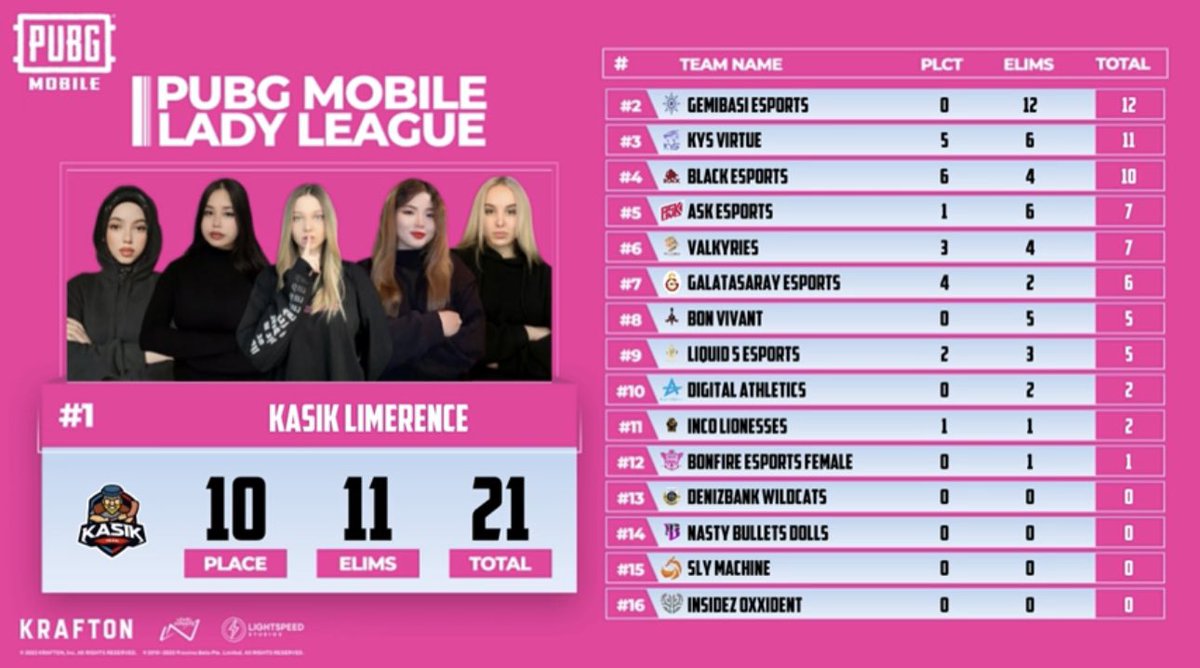 iNCOGamingBR's tweet image. Deu ruim em Erangel! 🔥
Na quarta queda, ficamos com a 11° colocação, efetuando 1 abate. 

▫️Nos mantemos segundo lugar na tabela geral!

🔗 youtube.com/live/7vio8qETO…

#GOiNCO #PMLL